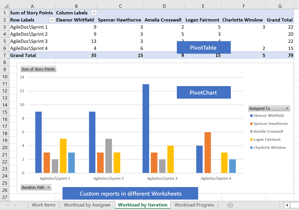 PivotChart, PivotTable